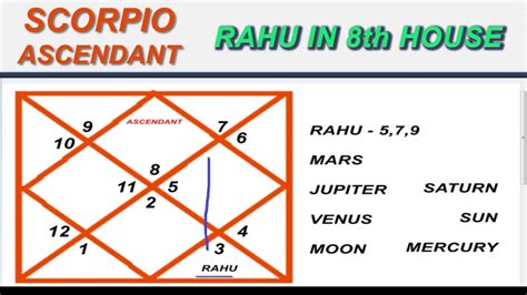 5 years to transit from one sign to the other. . Rahu in 8th house scorpio ascendant